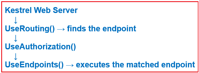 How Routing Works in ASP.NET Core Web API