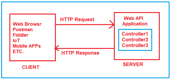 Why Routing in ASP.NET Core Web API?