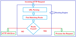 Net Web Api Flow Routing Middleware Routing in ASP.NET Core Web API - Dot Net Tutorials