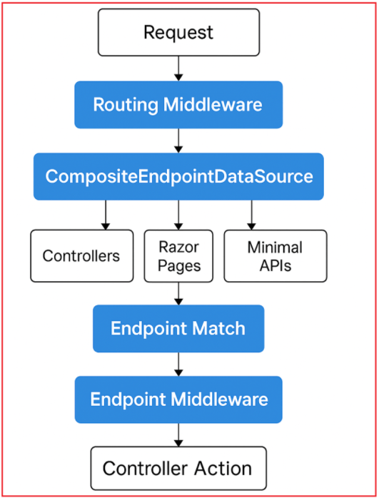 How Routing Works in ASP.NET Core Web API
