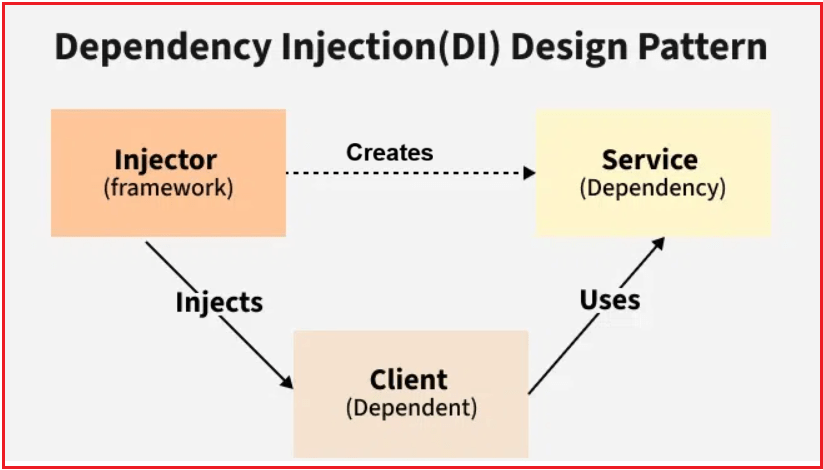 Components involved in the Dependency Injection (DI) Design Pattern