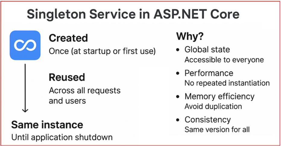 Singleton Service in ASP.NET Core Web API