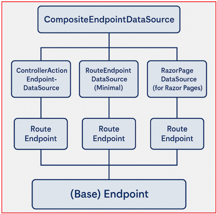 Understanding Core Routing Components in ASP.NET Core Web API
