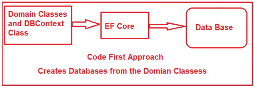 Entity Framework Core Code First Approach