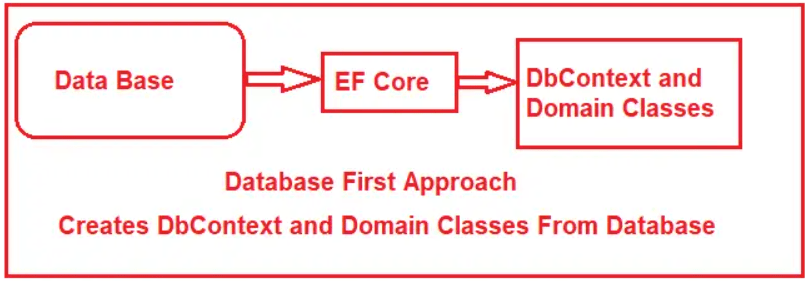 Entity Framework Core Database First Approach