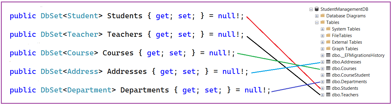Default Conventions in Entity Framework Core - Dot Net Tutorials
