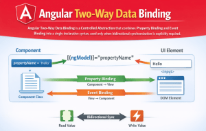 Angular Two Way Data Binding With Examples Dot Net Tutorials