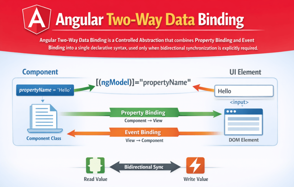Angular Two-Way Data Binding with Examples Angular Two-Way Data Binding with Examples
