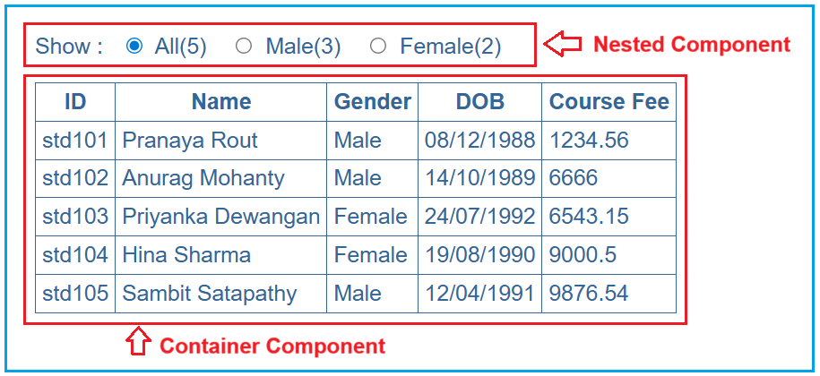 Example to Understand Angular Container and Nested Components