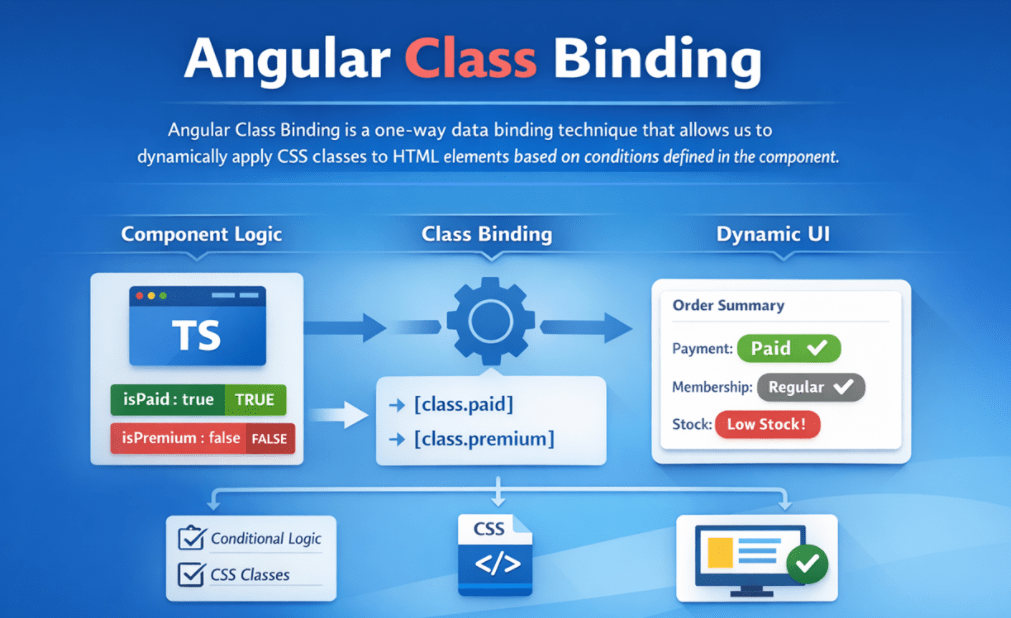 What is Angular Class Binding?