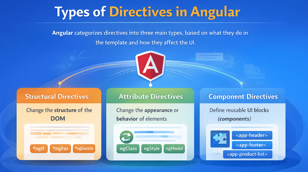 What are the Different Types of Directives Available in the Angular Framework?