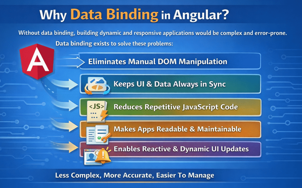 Why Data Binding in Angular?