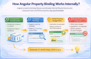 Angular Property Binding with Examples - Dot Net Tutorials