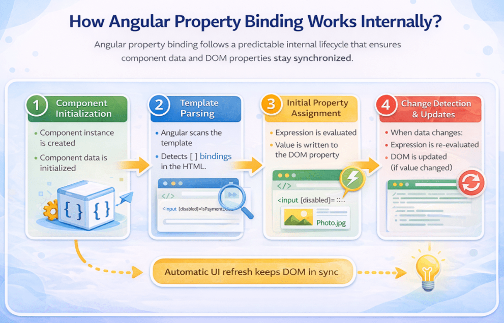 How Angular Property Binding Works Internally?