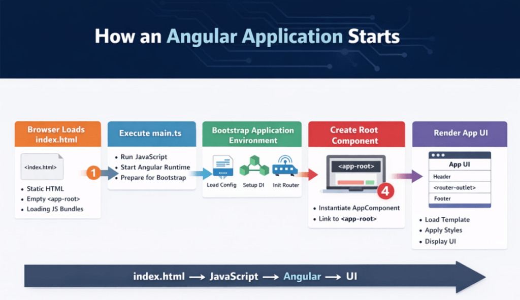 Angular Application Architecture & Bootstrapping - Dot Net Tutorials