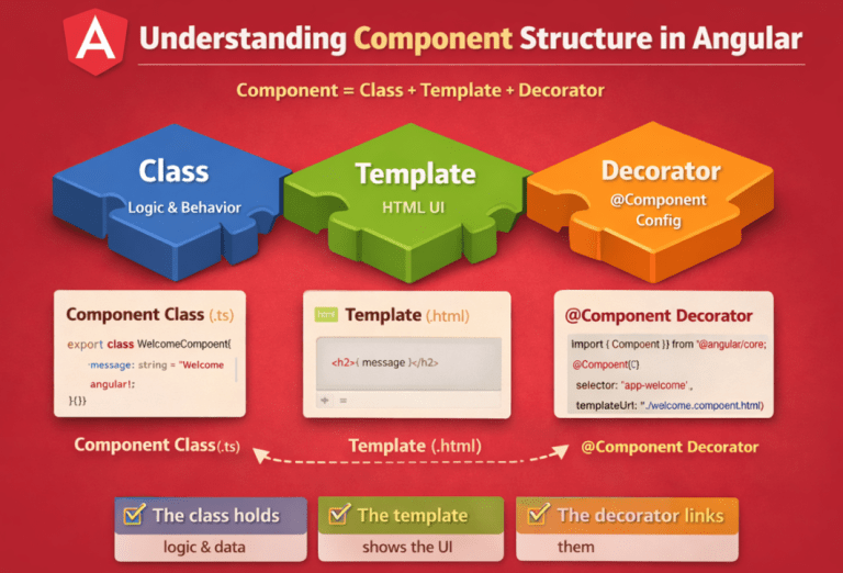 Angular Components with Examples - Dot Net Tutorials