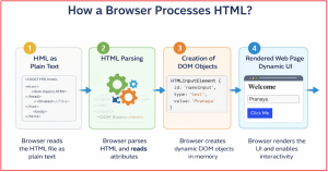 HTML Attribute VS DOM Property - Dot Net Tutorials