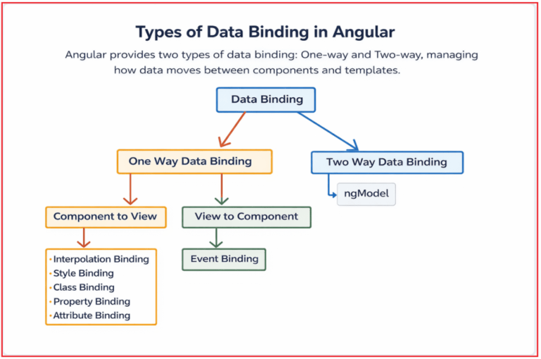 Data Binding in Angular Application - Dot Net Tutorials