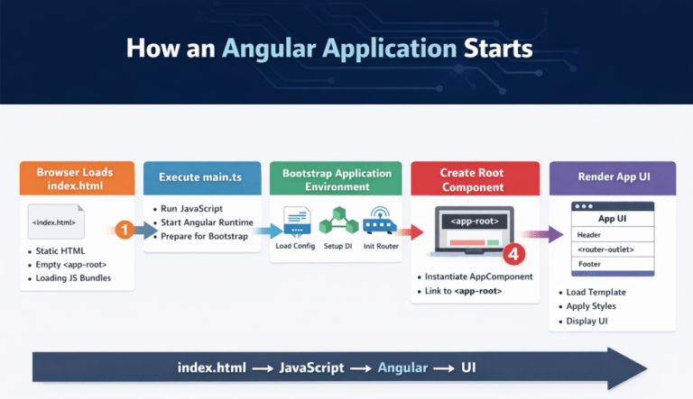 Angular Application Architecture & Bootstrapping - Dot Net Tutorials