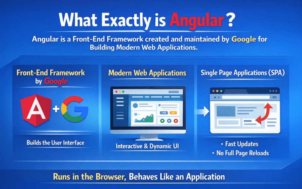 What Exactly is Angular?