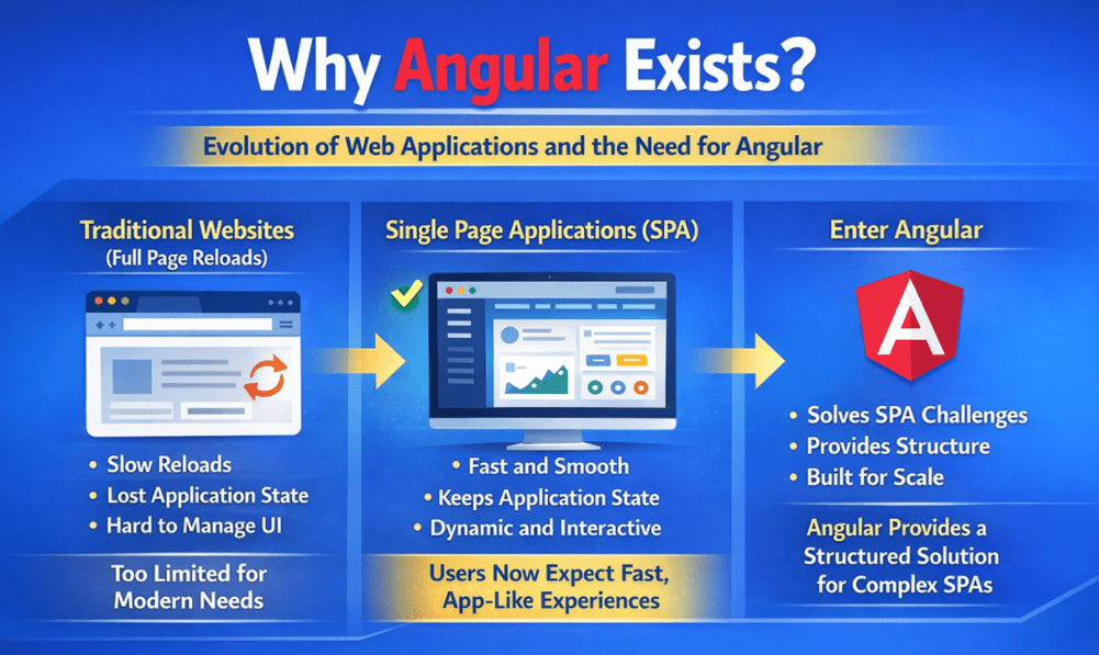 Why Angular Exists: The Evolution from Traditional Websites to Modern Web Apps