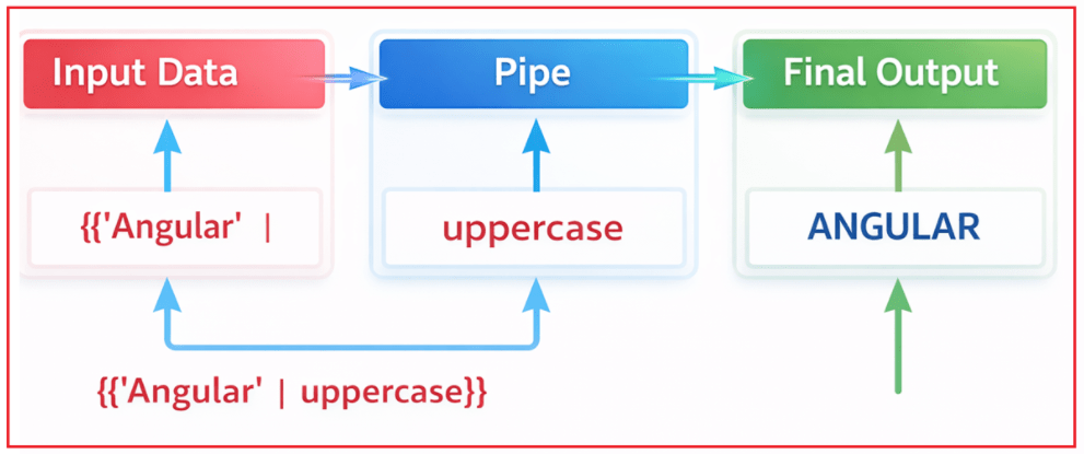 What are Pipes in Angular?
