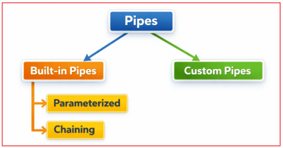 Types of Pipes in Angular