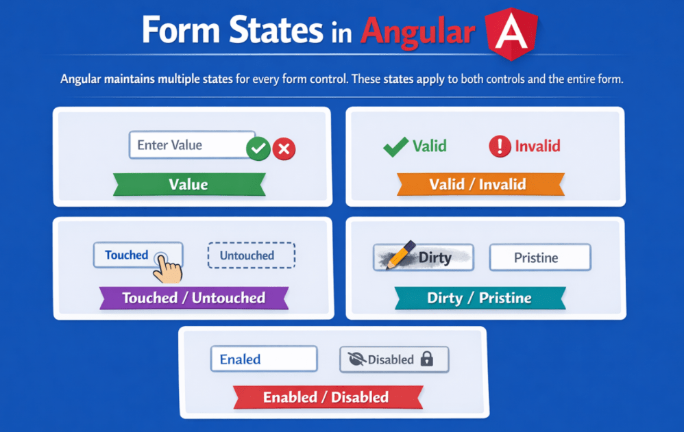 Form States in Angular