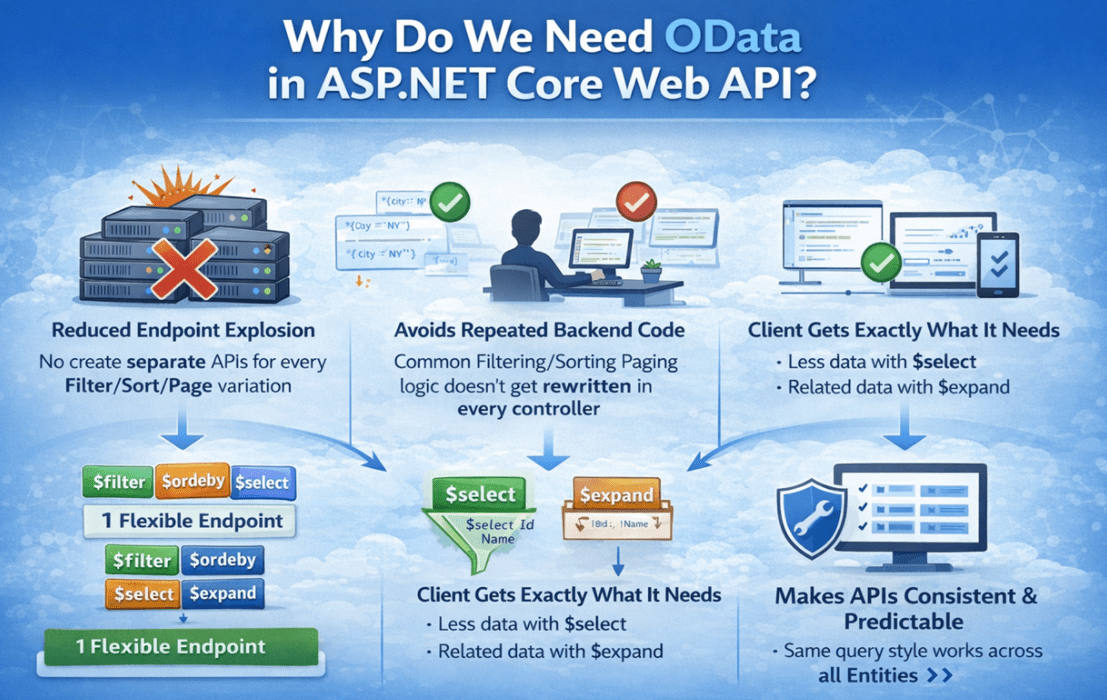 Why Do We Need OData in ASP.NET Core Web API?