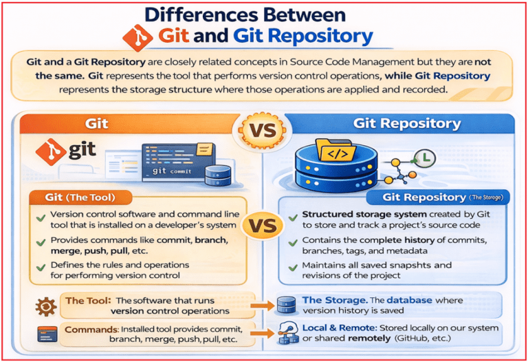 Introduction to Source Code Management - Git - Dot Net Tutorials