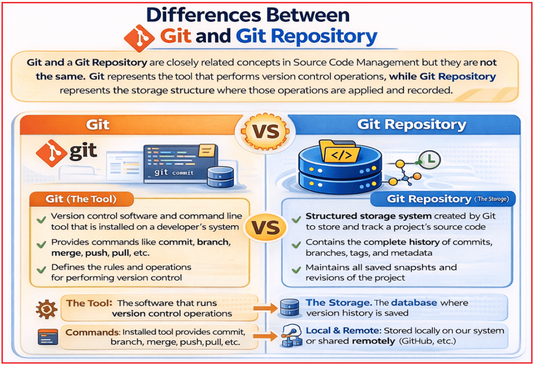 Introduction to Source Code Management - Git - Dot Net Tutorials