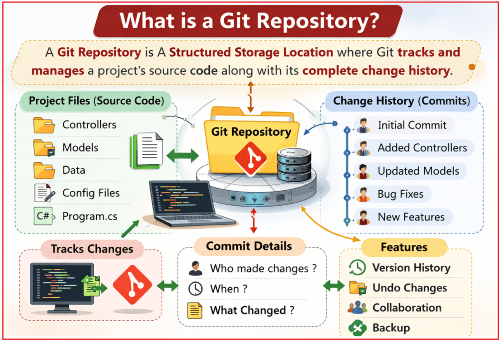 What is a Git Repository?
