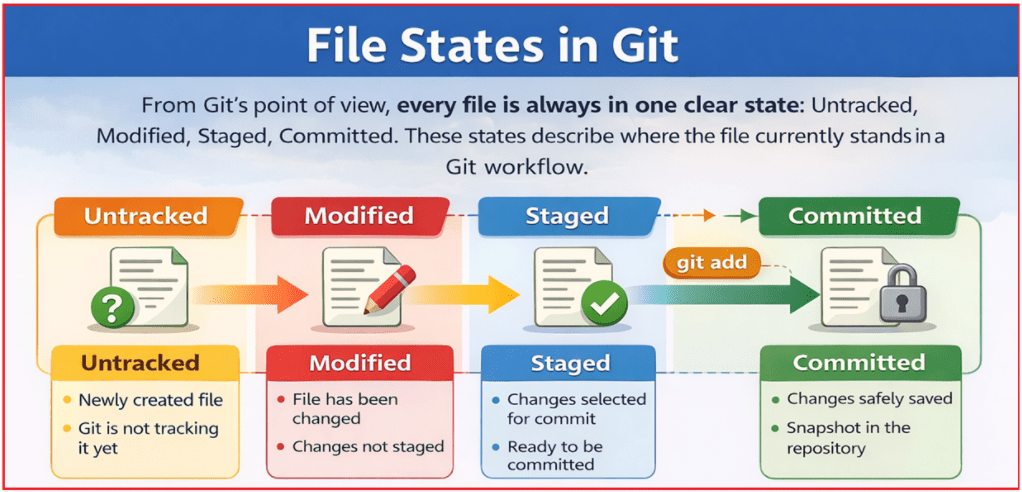 File States in Git: Untracked, Modified, Staged, Committed