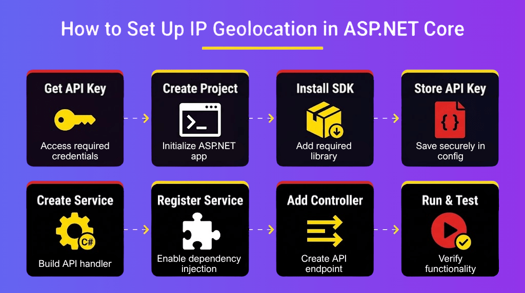 Step-by-step infographic showing how to set up IP geolocation in ASP.NET Core, including API key, SDK installation, service creation, and testing
