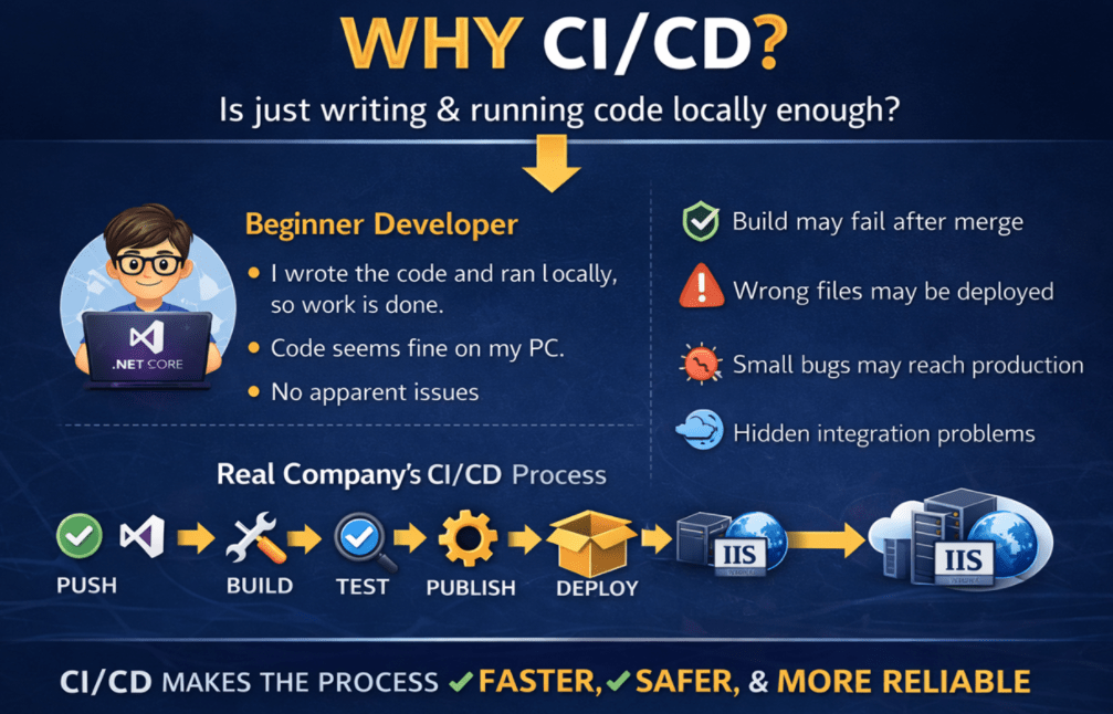 Why CI/CD?