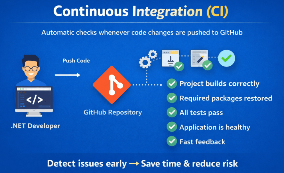 What is Continuous Integration (CI)?