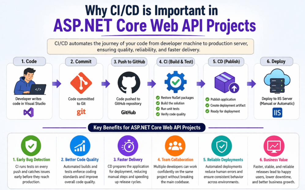 Introduction to CICD Pipelines in .NET - Dot Net Tutorials