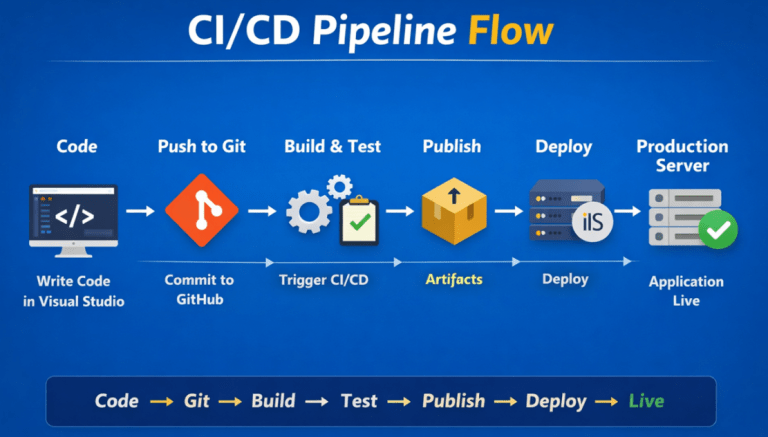 Introduction to CICD Pipelines in .NET - Dot Net Tutorials