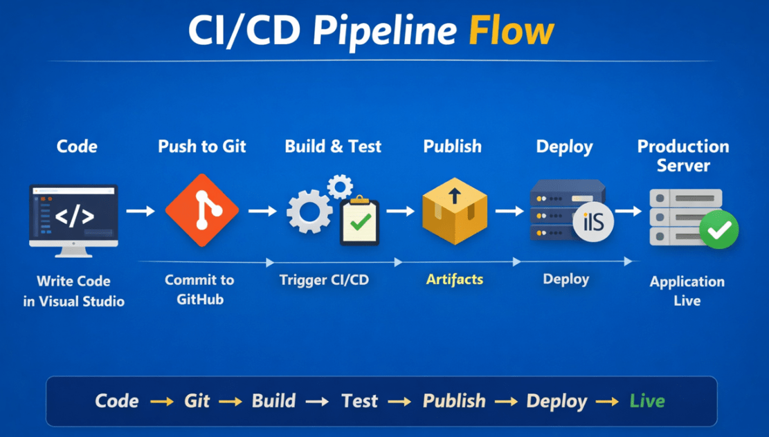 Introduction to CICD Pipelines in .NET - Dot Net Tutorials