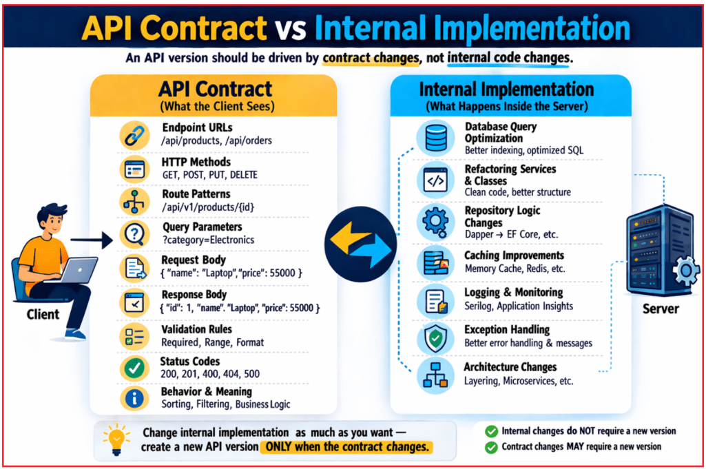 API Contract vs Internal Implementation