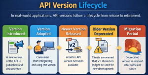 ASP.NET Core Web API Versioning - Dot Net Tutorials
