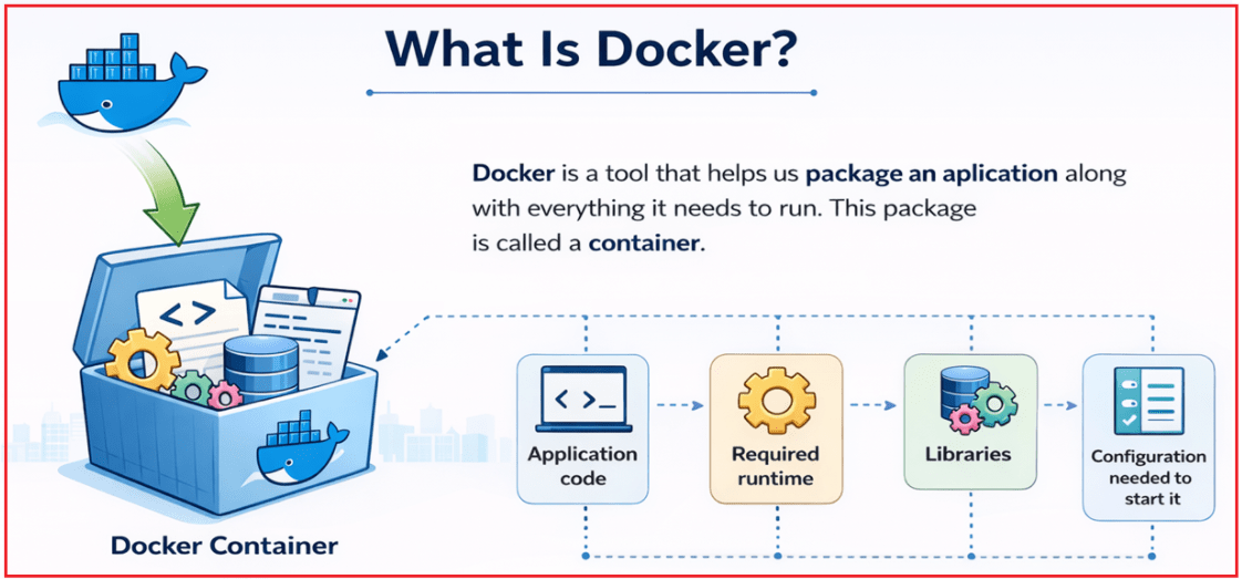 What Is Docker?