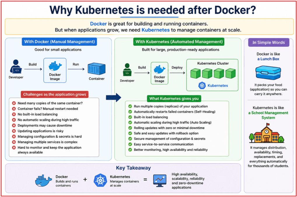 Why is Kubernetes needed after Docker?