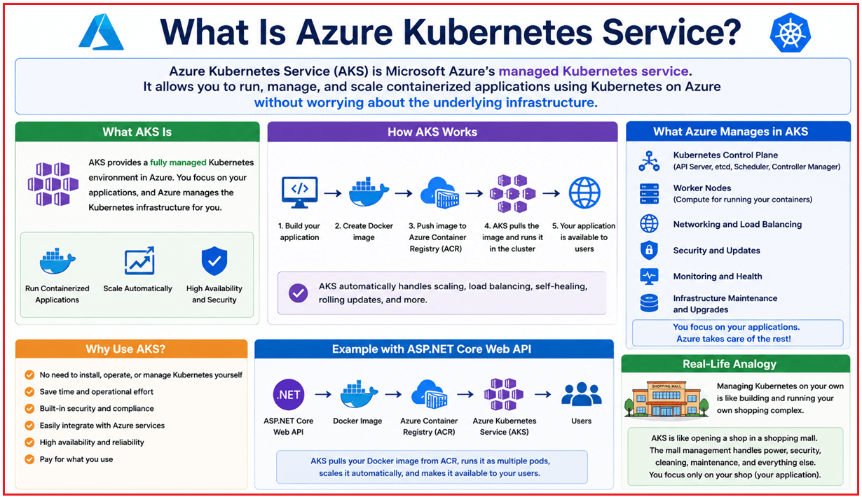 Kubernetes and Azure Kubernetes Service Fundamentals - Dot Net Tutorials
