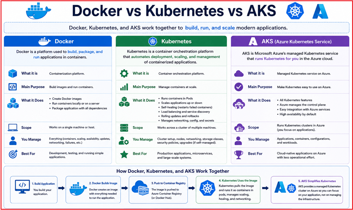Kubernetes and Azure Kubernetes Service Fundamentals - Dot Net Tutorials