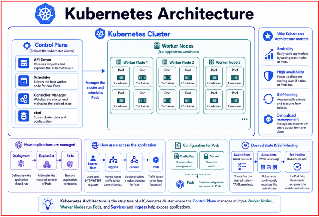 Three Logical Layers of Kubernetes Architecture