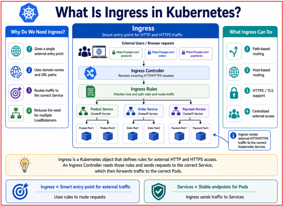 Kubernetes Architecture - Dot Net Tutorials