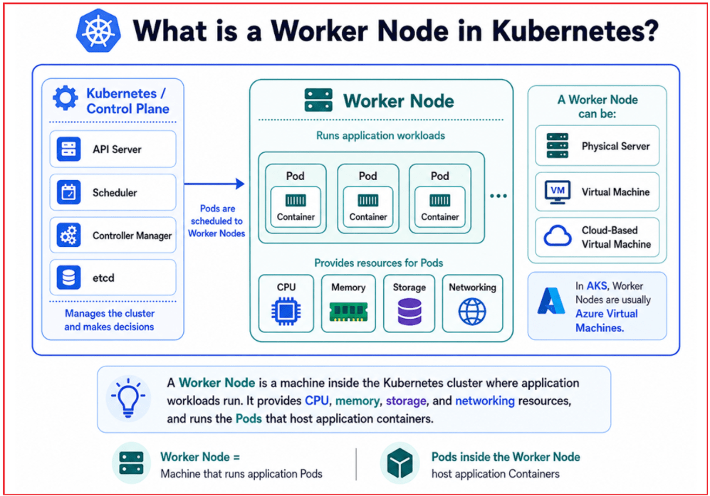 What is a Worker Node in Kubernetes?