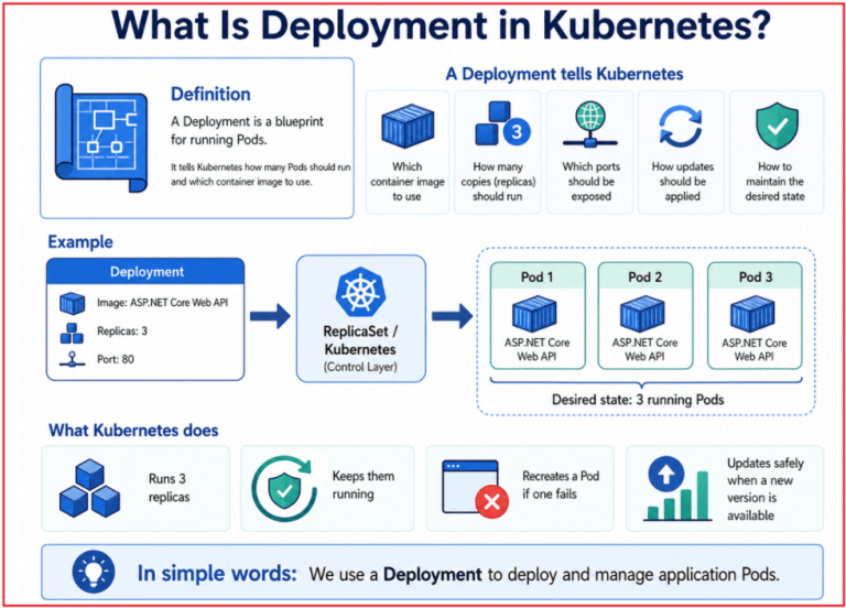 Kubernetes Architecture - Dot Net Tutorials