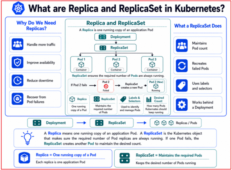 Kubernetes Architecture - Dot Net Tutorials